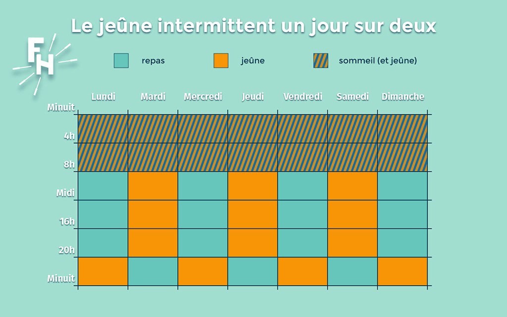 Tableau d'explication du jeûne un jour sur deux