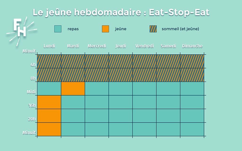 Tableau d'explication du jeûne hebdomadaire