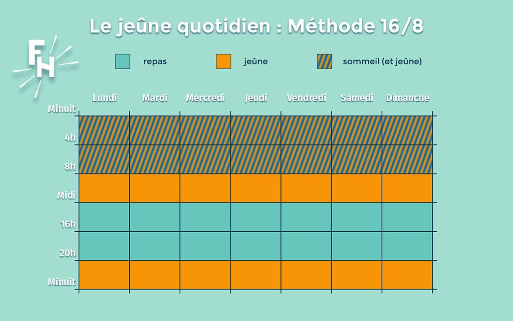 Tableau d'explication du jeûne quotidien