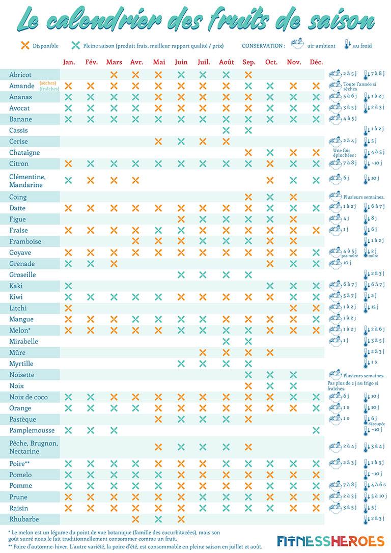 Calendrier des fruits de saison